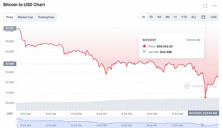 Второе серьёзное потрясение для Bitcoin за месяц. За сутки стоимость криптовалюты упала на 7000 долларов
