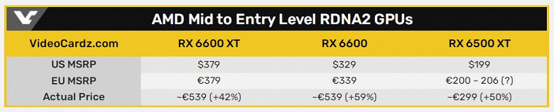 В Европе AMD Radeon RX 6500XT будет стоить 299 евро