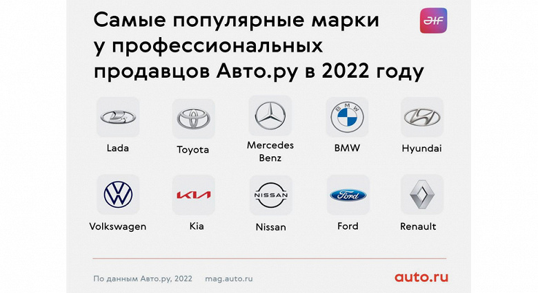 Составлен список самых ликвидных автомобилей в России, но есть проблема. Это скорее рейтинг брендов на вторичном рынке