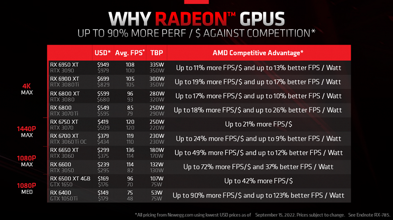 AMD официально снизила цены на видеокарты Radeon RX 6000