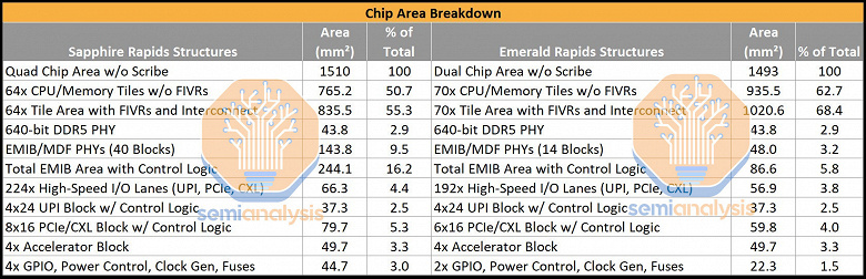 Процессоры Intel Emerald Rapids будут иметь по 33 ядра на чиплет и до 320 МБ кэш-памяти третьего уровня