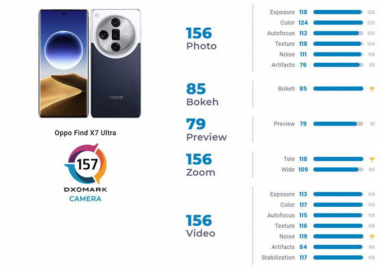 Встречаем нового короля мобильной фотографии. Oppo Find X7 Ultra — лучший в мире камерофон по версии DxOMark