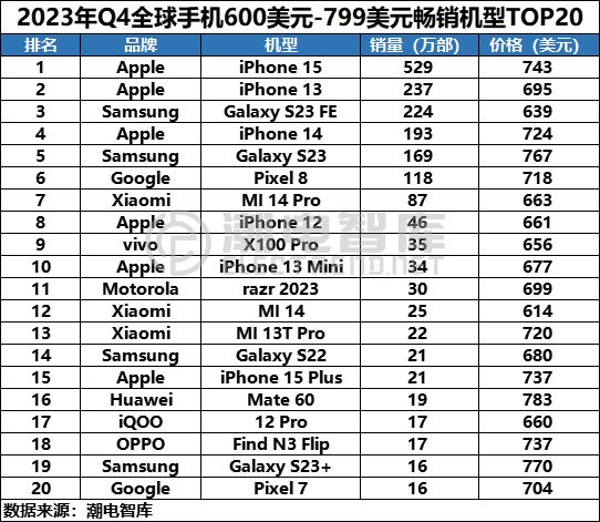 iPhone 15 — самый продаваемый смартфон с ценой 600-800 долларов в прошлом квартале. Samsung Galaxy S23 FE умудрился занять третье место