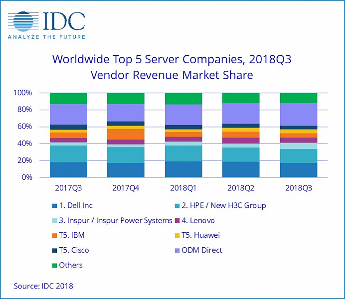 По подсчетам IDC, рынок серверов за год вырос на 37,7%