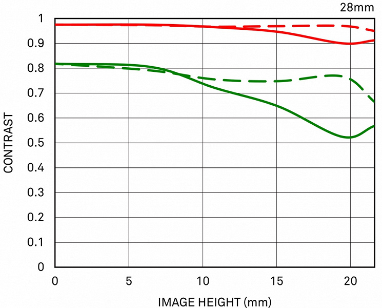 Оптическая схема объектива Sigma 28mm F1.4 DG HSM | Art насчитывает 17 элементов