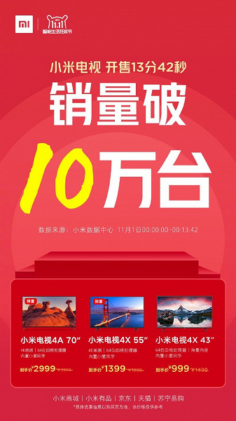 Скидки работают. Xiaomi продала 100 000 телевизоров за 14 минут