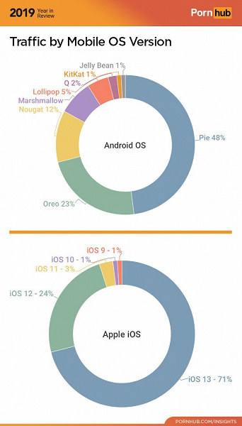 Даже статистика крупнейшего порносайта подтверждает улучшения в темпах обновления Android