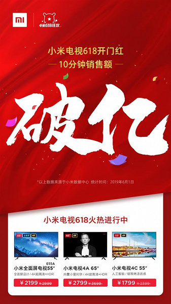 Телевизоры Xiaomi вновь подешевели: в Китае за 10 минут продано ТВ Xiaomi на 15 миллионов долларов