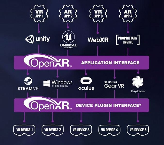 Опубликована спецификация OpenXR 1.0, закладывающая основу открытой экосистемы AR и VR