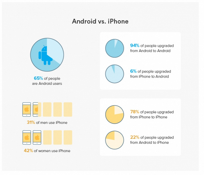 Лишь 1% пользователей вспомнил про разъём для наушников, отвечая на вопрос о важных критериях при выборе нового смартфона
