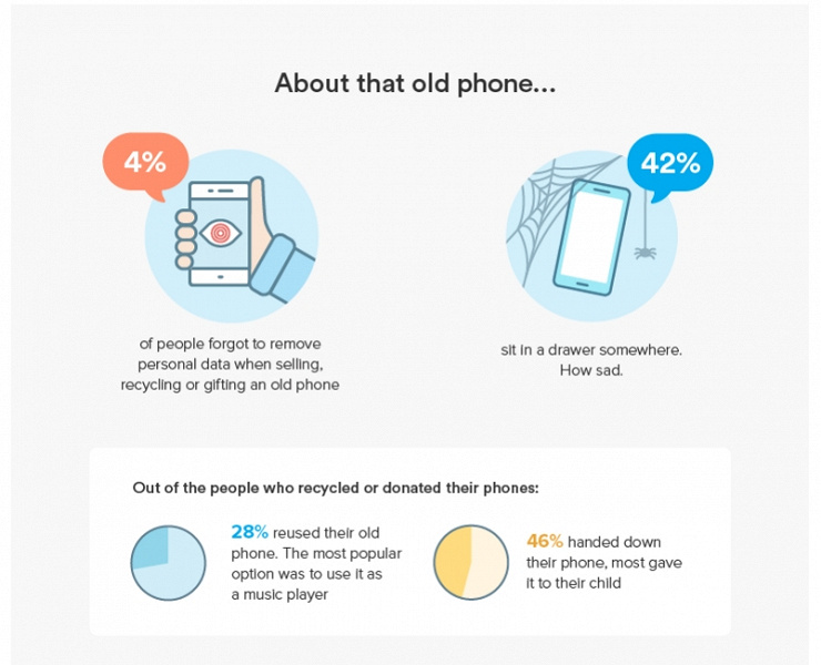 Лишь 1% пользователей вспомнил про разъём для наушников, отвечая на вопрос о важных критериях при выборе нового смартфона