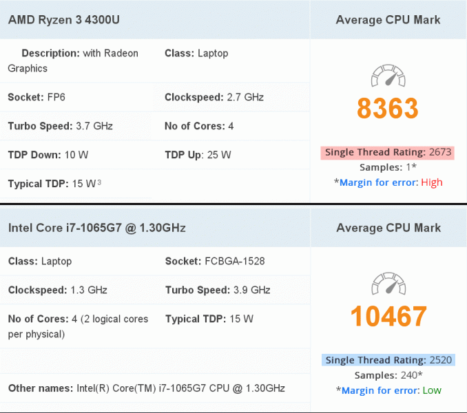 Что будет, если сравнить самый бюджетный мобильный APU Ryzen 4000 и флагманский Intel Core i7 поколения Ice Lake?