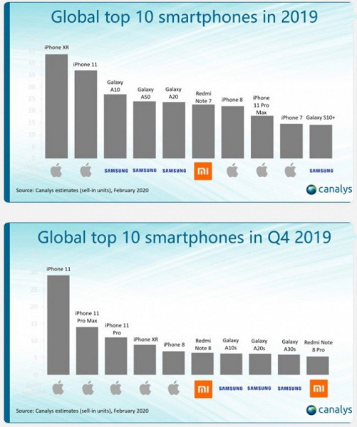 Redmi Note 8 стал самым продаваемым в мире смартфоном с Android