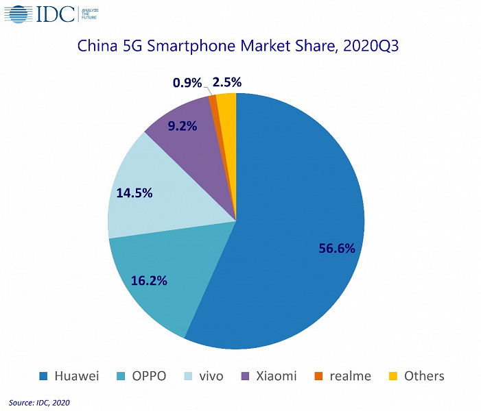 Эксперты IDC назвали лидера китайского рынка смартфонов 