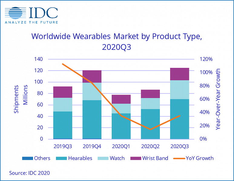 По подсчетам IDC, поставки носимых устройств за год выросли на 35%