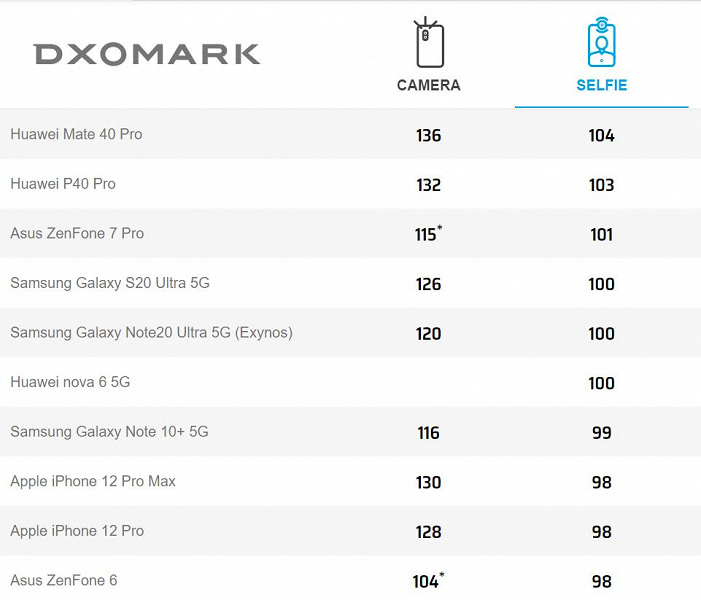 Samsung Galaxy Note20 Ultra лучше подходит для селфи, чем iPhone 12 Pro Max. DxOMark сравнила фронтальные камеры смартфонов