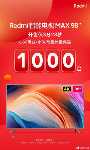 98-дюймовый телевизор Redmi Max 98 установил рекорд продаж