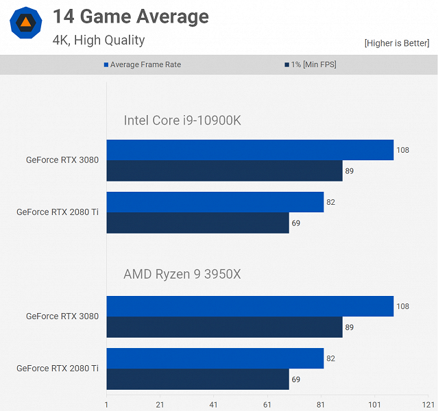 Какой процессор — Intel или AMD — лучше выбрать для GeForce RTX 3080?