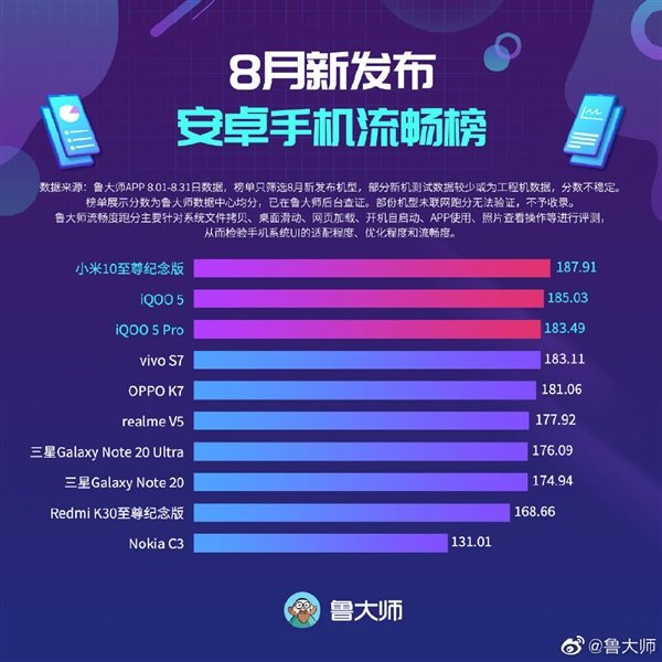 Samsung Galaxy Note20 Ultra проиграл недорогим смартфонам, а лидером стал Xiaomi Mi 10 Ultra. Опубликован свежий рейтинг Master Lu