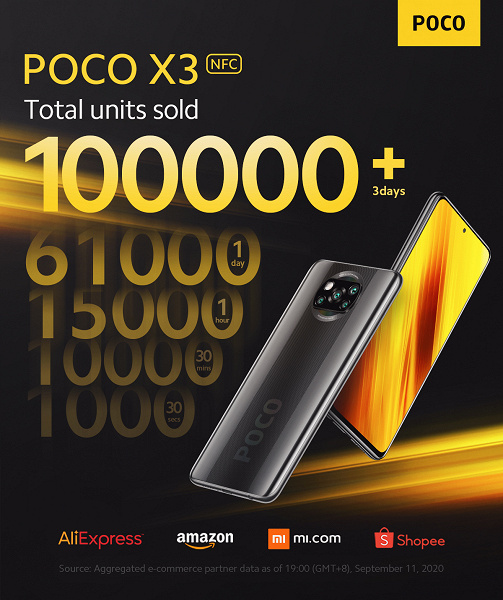 Возможно, лучший смартфон в пределах 250 долларов. Poco X3 NFC популярен уже на старте продаж