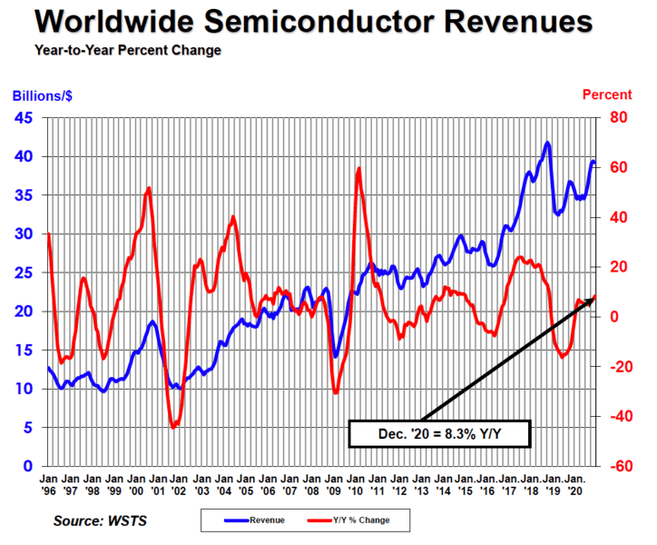 Продажи всей полупроводниковой продукции за год выросли на 6,5%, флэш-памяти NAND — на 23,1%
