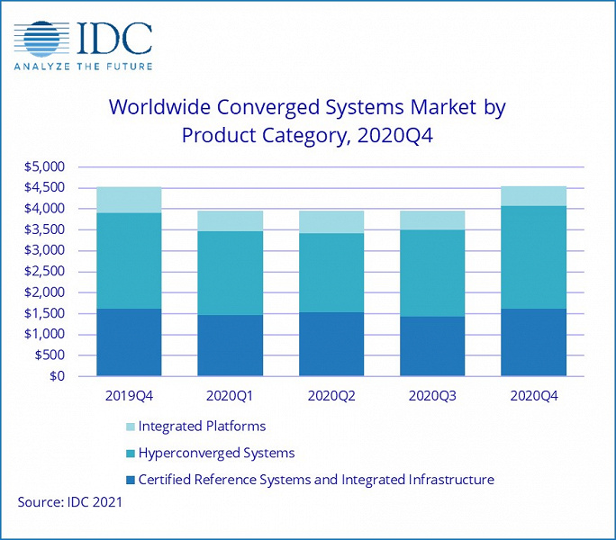 Рынок конвергентных систем в прошлом квартале вырос в годовом выражении всего на 0,2%