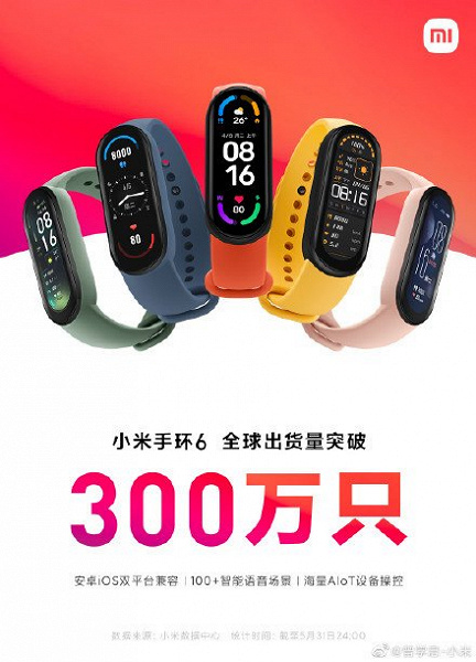 Продажи фитнес-браслета Xiaomi Mi Band 6 превысили 3 миллиона штук всего за 2 месяца