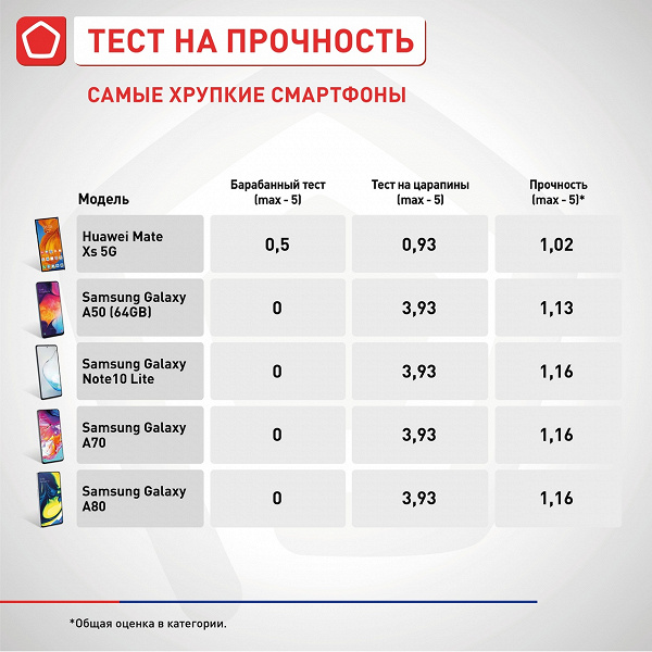 Результаты тестов Роскачества: лучшие противоударные и водонепроницаемые смартфоны, а также антилидеры по хрупкости