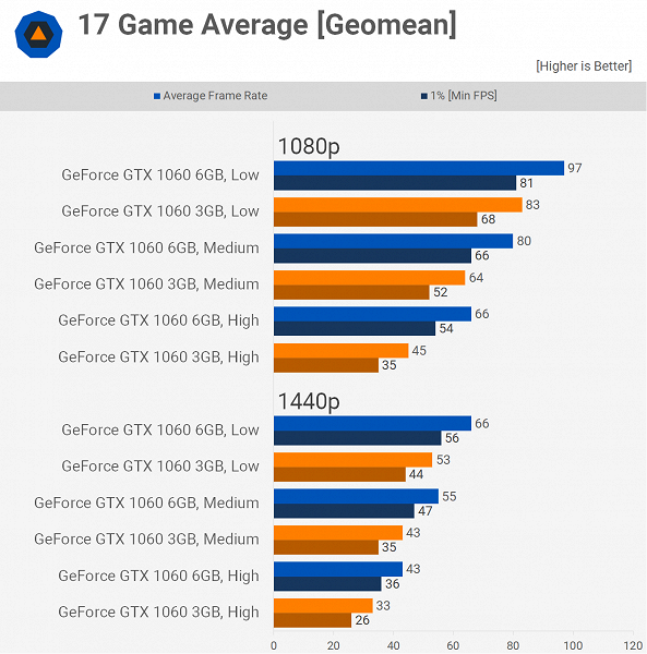 Достаточно ли 3 ГБ у GeForce GTX 1060 для современных игр? Появилось большое сравнение с GTX 1060 с 6 ГБ памяти