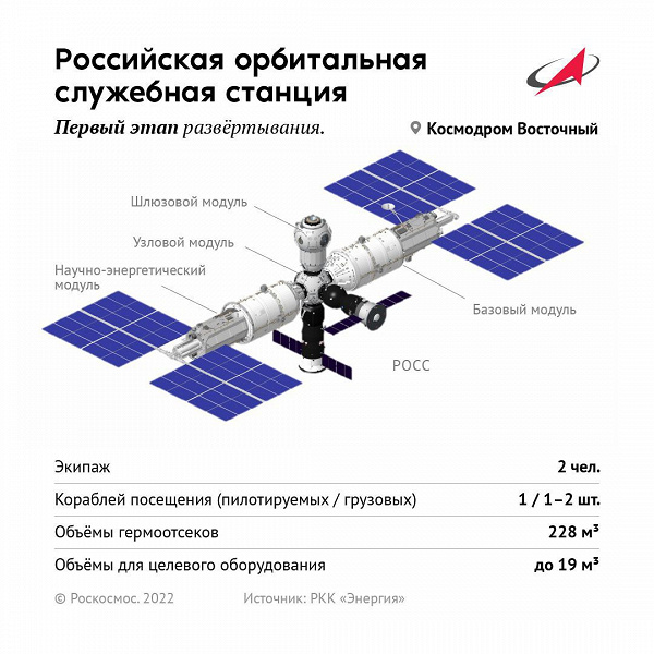 Строительство российской орбитальной станции начнётся лишь в 2028 году