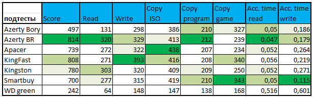 نظرة عامة على العديد من أقراص SSD بسعر 240 غيغابايت 32