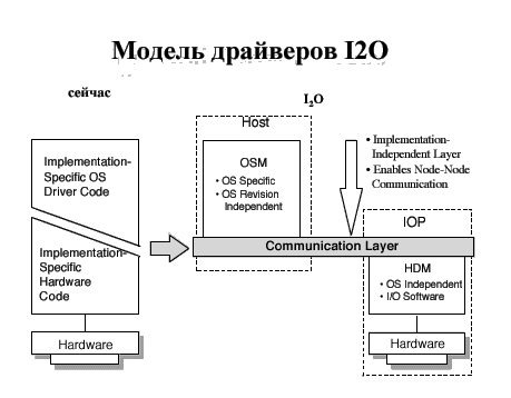 Модель драйверов I2O