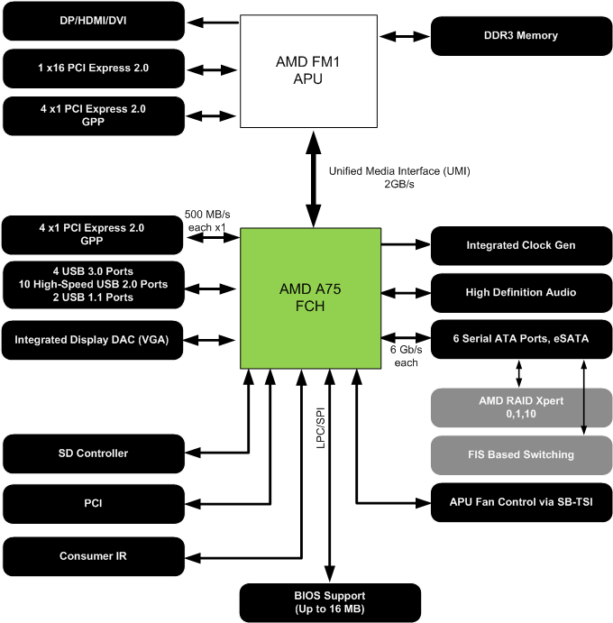 блок-схема чипсета (FCH) AMD A75