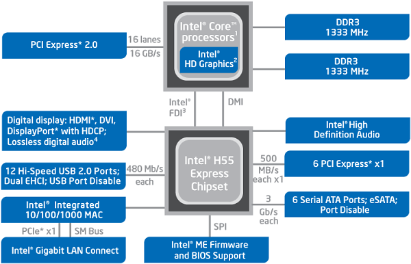 Блок-схема функциональности чипсета H55
