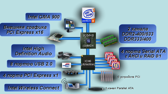 Chipset Intel I915p I915g Drivers