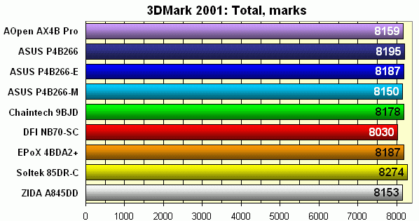 3DMark total