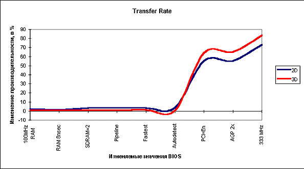 Transfer rate