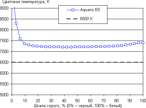 Обзор смартфона BQ Aquaris E5 HD Ubuntu Edition. Тестирование дисплея