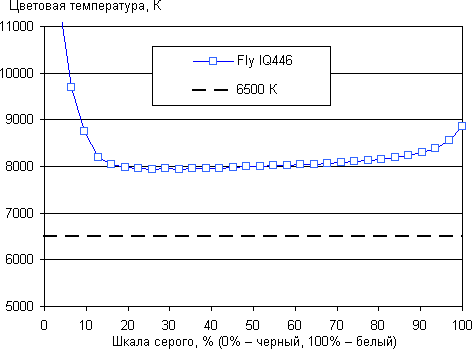 Обзор Fly IQ446. Тестирование дисплея