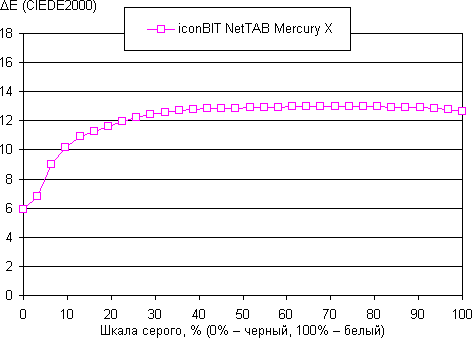 Обзор iconBIT Mercury X. Тестирование дисплея
