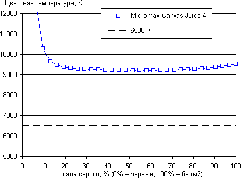 Обзор смартфона Micromax Canvas Juice 4. Тестирование дисплея