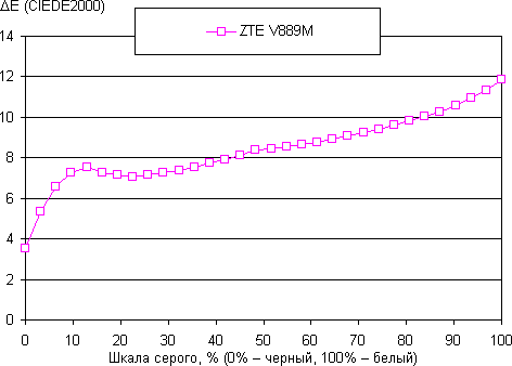 Обзор ZTE V889M. Тестирование дисплея