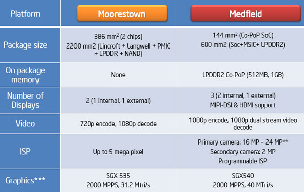 Сравнение Moorestown и Medfield
