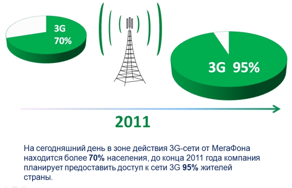 в зоне действия 3G-сети МегаФон находится более 70% населения России