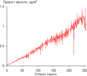 ЖК-монитор AOC e2343F2, Дифференциальная гамма-кривая