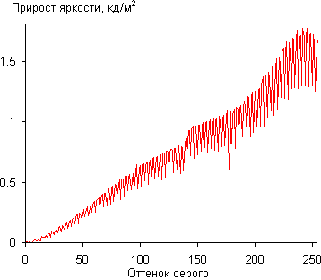 ЖК-монитор AOC i2252Vwh, Дифференциальная гамма-кривая