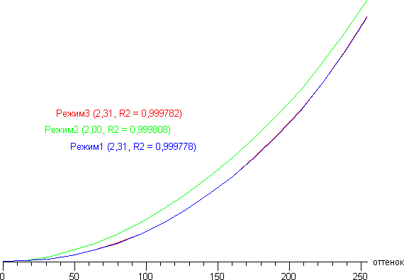 ЖК-монитор AOC U2868PQU, Дифференциальная гамма-кривая