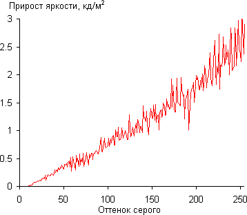 ЖК-монитор AOC U2868PQU, Дифференциальная гамма-кривая