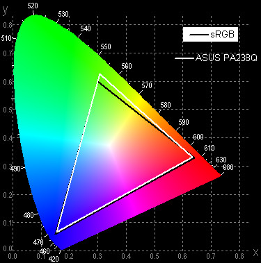 ЖК-монитор Asus PA238Q, Цветовой охват