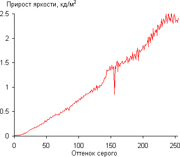 ЖК-монитор Asus PA249Q, Дифференциальная гамма-кривая